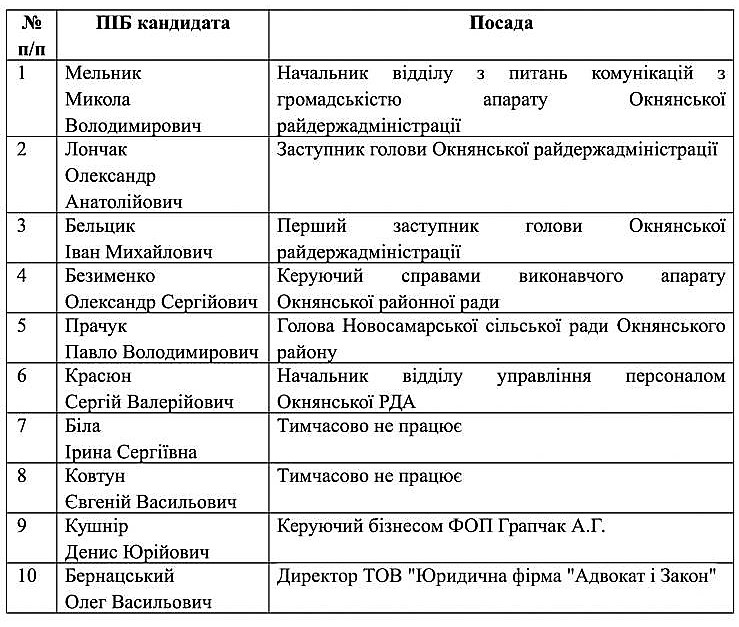 spysok_kandydativ_na_zaynyattya_vakantnoyi_posady_oknyanska-1