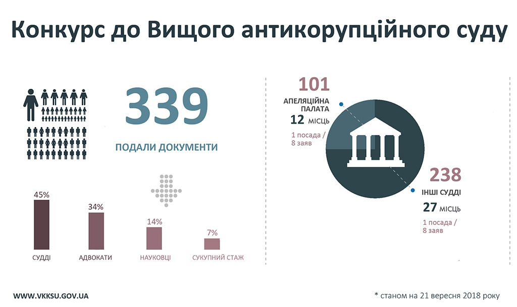 658-kandidatiw-podali-dokumienti-na-konkurs-u-wierchownij-sud-ta-339-u-wishtchij-antikorupcijnij-sud