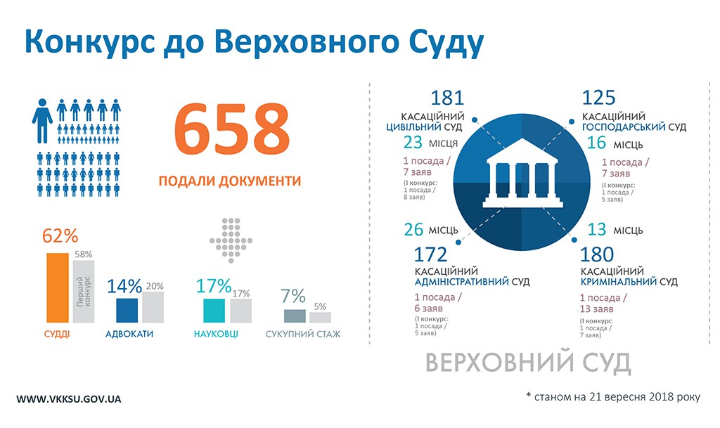 658-kandidatiw-podali-dokumienti-na-konkurs-u-wierchownij-sud-ta-339-u-wishtchij-antikorupcijnij-sud1